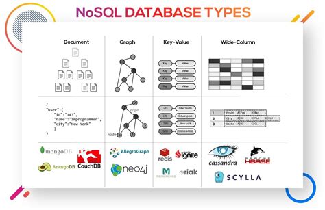 nosql database evaluation